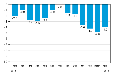 Working day adjusted change in total industrial output (BCDE) from corresponding month previous year, %, TOL 2008