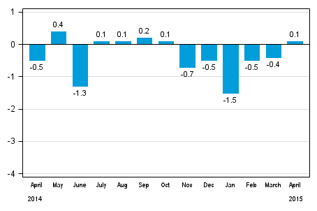 Seasonally adjusted change in total industrial output (BCDE) from previous month, %, TOL 2008