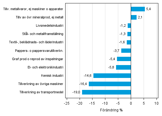 Figurbilaga 1. Den arbetsdagskorrigerade procentuella frndringen av industriproduktionen maj 2014 /maj 2015, TOL 2008