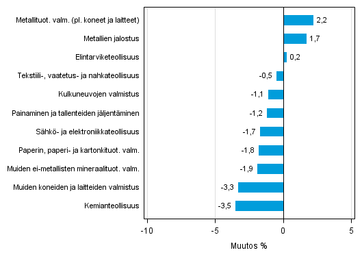 Liitekuvio 2. Teollisuustuotannon kausitasoitettu muutosprosentti huhtikuu 2015 /toukokuu 2015, TOL 2008