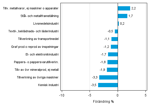 Figurbilaga 2. Den ssongrensade frndringen av industriproduktionen april 2015 /maj 2015, TOL 2008