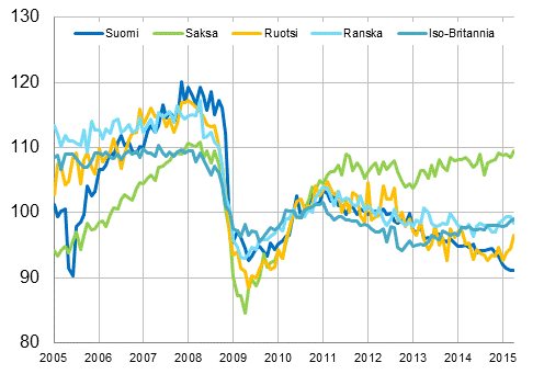 Liitekuvio 3. Kausitasoitettu teollisuustuotanto Suomi, Saksa, Ruotsi, Ranska ja Iso-Britannia (BCD) 2005 – 2015, 2010=100, TOL 2008