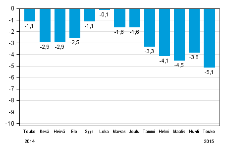 Koko teollisuustuotannon (BCDE) typivkorjattu muutos edellisen vuoden vastaavasta kuukaudesta, %, TOL 2008