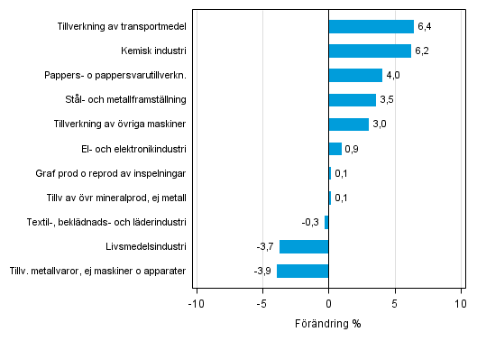 Figurbilaga 2. Den ssongrensade frndringen av industriproduktionen maj 2015 /juni 2015, TOL 2008