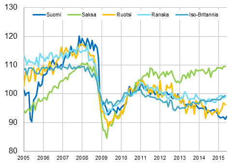 Liitekuvio 3. Kausitasoitettu teollisuustuotanto Suomi, Saksa, Ruotsi, Ranska ja Iso-Britannia (BCD) 2005 – 2015, 2010=100, TOL 2008