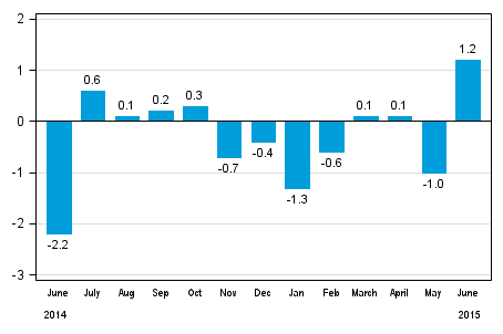 Seasonally adjusted change in total industrial output (BCDE) from previous month, %, TOL 2008