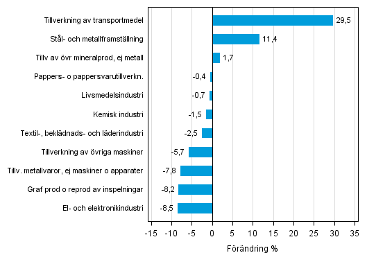 Figurbilaga 1. Den arbetsdagskorrigerade procentuella frndringen av industriproduktionen juli 2014 /juli 2015, TOL 2008