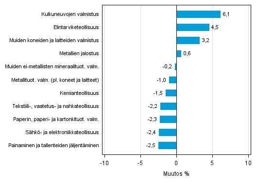 Liitekuvio 2. Teollisuustuotannon kausitasoitettu muutosprosentti keskuu 2015 /heinkuu 2015, TOL 2008