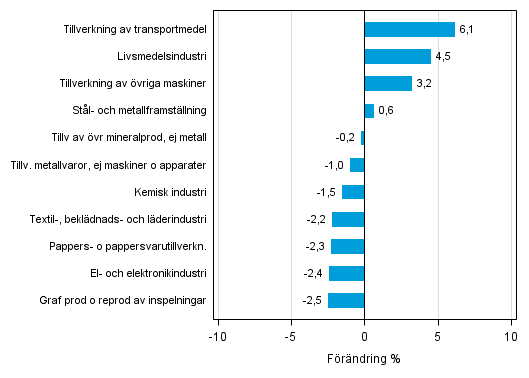 Figurbilaga 2. Den ssongrensade frndringen av industriproduktionen juni 2015 /juli 2015, TOL 2008