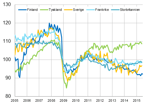 Figurbilaga 3. Den ssongrensade industriproduktionen Finland, Tyskland, Sverige, Frankrike och Storbritannien (BCD) 2005-2015, 2010=100, TOL 2008