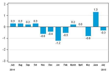 Seasonally adjusted change in total industrial output (BCDE) from previous month, %, TOL 2008