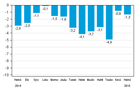 Koko teollisuustuotannon (BCDE) typivkorjattu muutos edellisen vuoden vastaavasta kuukaudesta, %, TOL 2008