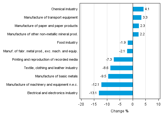 Appendix figure 1. Working day adjusted change percentage of industrial output August 2014 /August 2015, TOL 2008