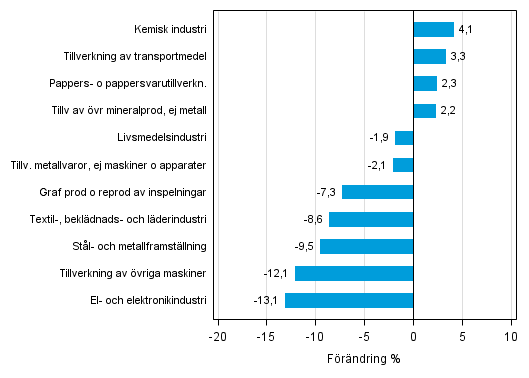 Figurbilaga 1. Den arbetsdagskorrigerade procentuella frndringen av industriproduktionen augusti 2014 /augusti 2015, TOL 2008