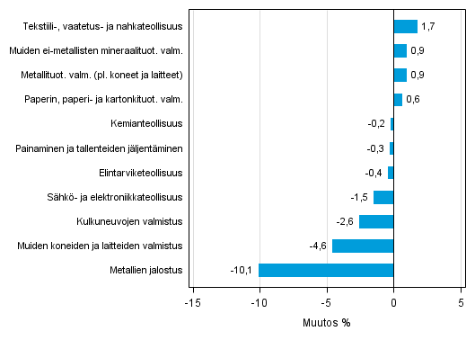 Liitekuvio 2. Teollisuustuotannon kausitasoitettu muutosprosentti heinkuu 2015 /elokuu 2015, TOL 2008