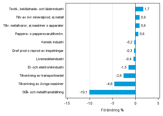 Figurbilaga 2. Den ssongrensade frndringen av industriproduktionen juli 2015 /augusti 2015, TOL 2008