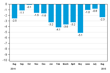 Working day adjusted change in total industrial output (BCDE) from corresponding month previous year, %, TOL 2008