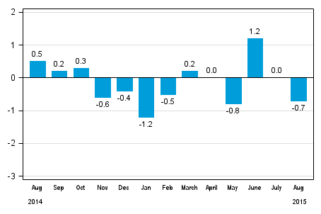 Seasonally adjusted change in total industrial output (BCDE) from previous month, %, TOL 2008