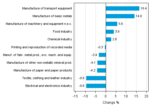 Appendix figure 1. Working day adjusted change percentage of industrial output September 2014 /September 2015, TOL 2008