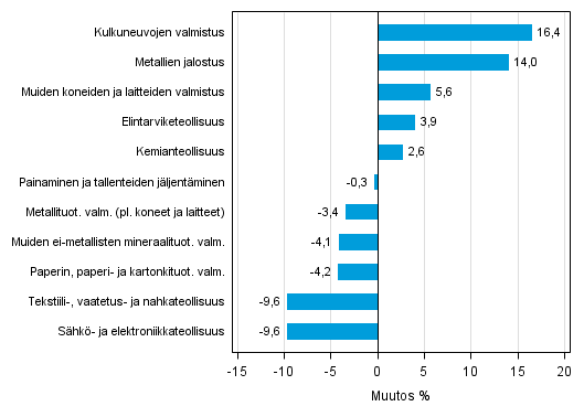 Liitekuvio 1. Teollisuustuotannon typivkorjattu muutosprosentti syyskuu 2014 /syyskuu 2015, TOL 2008