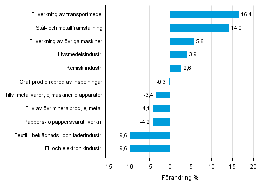 Figurbilaga 1. Den arbetsdagskorrigerade procentuella frndringen av industriproduktionen september 2014 /september 2015, TOL 2008