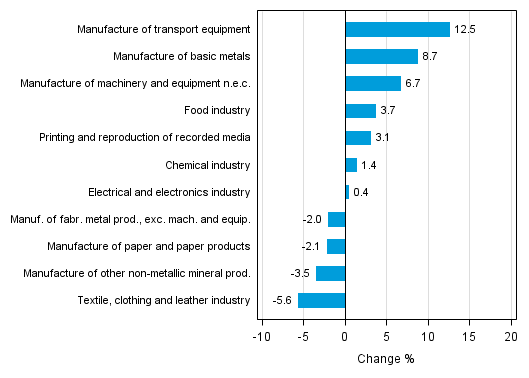 Appendix figure 2. Seasonally adjusted change percentage of industrial output August 2015 /September 2015, TOL 2008