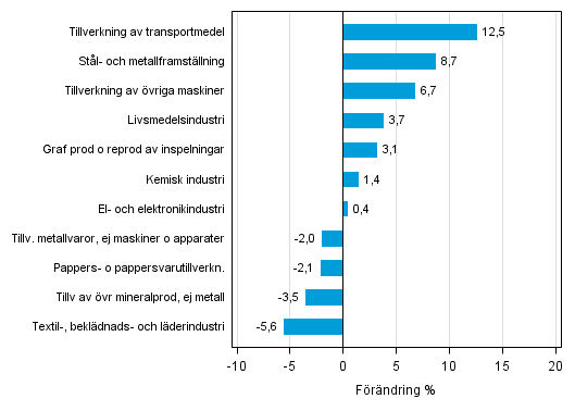 Figurbilaga 2. Den ssongrensade frndringen av industriproduktionen augusti 2015 /september 2015, TOL 2008