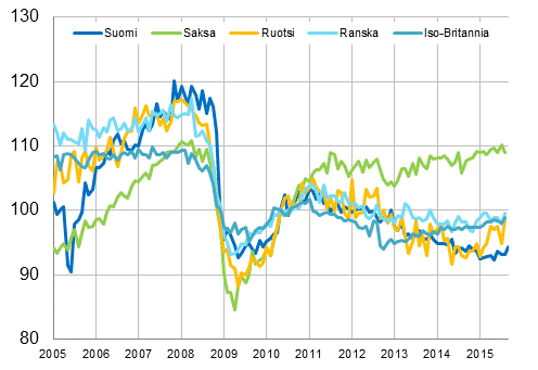 Liitekuvio 3. Kausitasoitettu teollisuustuotanto Suomi, Saksa, Ruotsi, Ranska ja Iso-Britannia (BCD) 2005 – 2015, 2010=100, TOL 2008