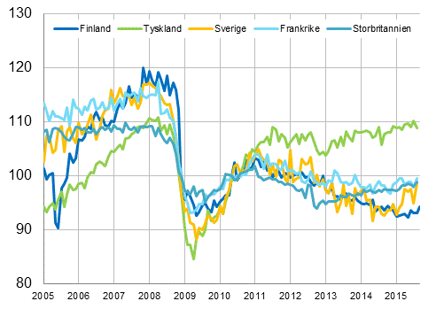 Figurbilaga 3. Den ssongrensade industriproduktionen Finland, Tyskland, Sverige, Frankrike och Storbritannien (BCD) 2005-2015, 2010=100, TOL 2008