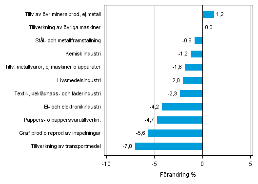 Figurbilaga 1. Den arbetsdagskorrigerade procentuella frndringen av industriproduktionen oktober 2014 /oktober 2015, TOL 2008