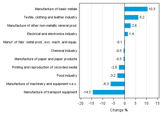 Appendix figure 2. Seasonally adjusted change percentage of industrial output September 2015 /October 2015, TOL 2008