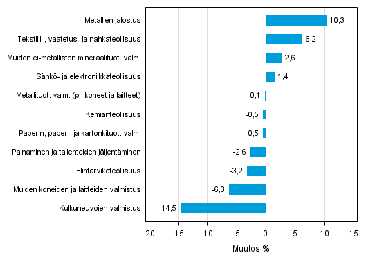 Liitekuvio 2. Teollisuustuotannon kausitasoitettu muutosprosentti syyskuu 2015 /lokakuu 2015, TOL 2008