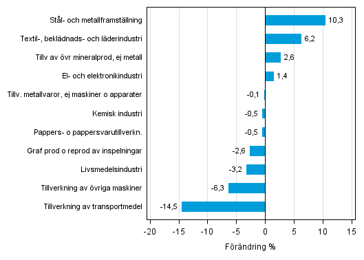 Figurbilaga 2. Den ssongrensade frndringen av industriproduktionen september 2015 /oktober 2015, TOL 2008