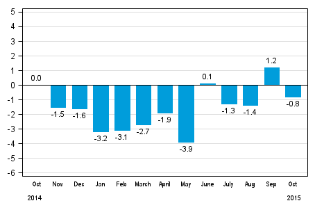 Working day adjusted change in total industrial output (BCDE) from corresponding month previous year, %, TOL 2008