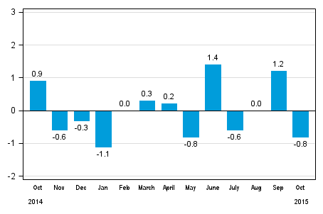 Seasonally adjusted change in total industrial output (BCDE) from previous month, %, TOL 2008