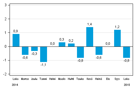 Koko teollisuustuotannon (BCDE) kausitasoitettu muutos edellisest kuukaudesta, %, TOL 2008