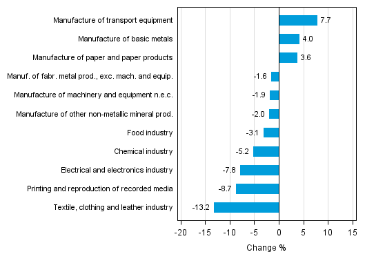 Appendix figure 1. Working day adjusted change percentage of industrial output November 2014 /November 2015, TOL 2008