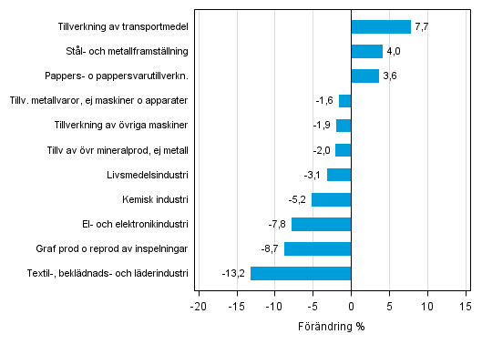 Figurbilaga 1. Den arbetsdagskorrigerade procentuella frndringen av industriproduktionen november 2014 /november 2015, TOL 2008