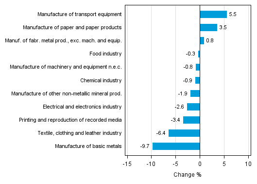 Appendix figure 2. Seasonally adjusted change percentage of industrial output October 2015 /November 2015, TOL 2008