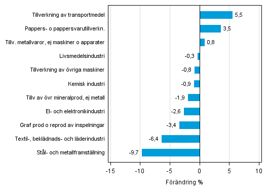 Figurbilaga 2. Den ssongrensade frndringen av industriproduktionen oktober 2015 /november 2015, TOL 2008