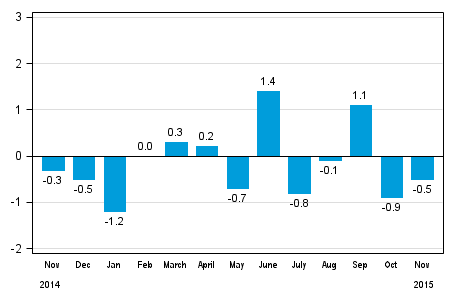 Seasonally adjusted change in total industrial output (BCDE) from previous month, %, TOL 2008