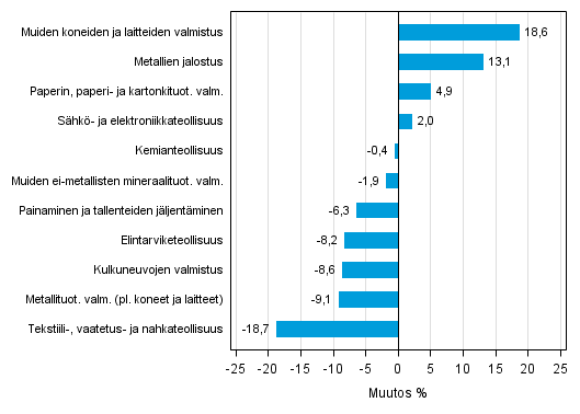 Liitekuvio 1. Teollisuustuotannon typivkorjattu muutosprosentti joulukuu 2014 /joulukuu 2015, TOL 2008