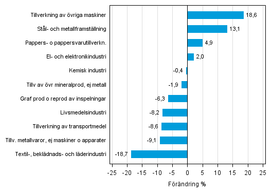 Figurbilaga 1. Den arbetsdagskorrigerade procentuella frndringen av industriproduktionen december 2014 /december 2015, TOL 2008