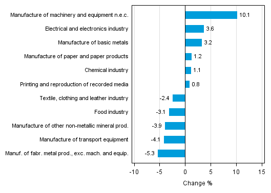 Appendix figure 2. Seasonally adjusted change percentage of industrial output November 2015 /December 2015, TOL 2008