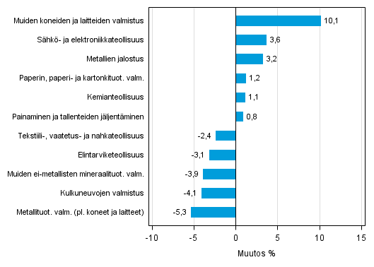 Liitekuvio 2. Teollisuustuotannon kausitasoitettu muutosprosentti marraskuu 2015 /joulukuu 2015, TOL 2008