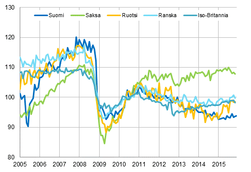 Liitekuvio 3. Kausitasoitettu teollisuustuotanto Suomi, Saksa, Ruotsi, Ranska ja Iso-Britannia (BCD) 2005 – 2015, 2010=100, TOL 2008