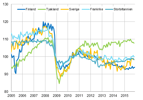 Figurbilaga 3. Den ssongrensade industriproduktionen Finland, Tyskland, Sverige, Frankrike och Storbritannien (BCD) 2005-2015, 2010=100, TOL 2008