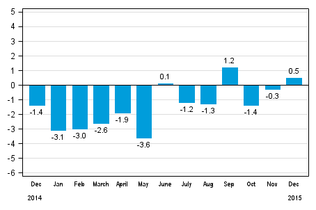 Working day adjusted change in total industrial output (BCDE) from corresponding month previous year, %, TOL 2008