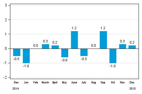 Seasonally adjusted change in total industrial output (BCDE) from previous month, %, TOL 2008