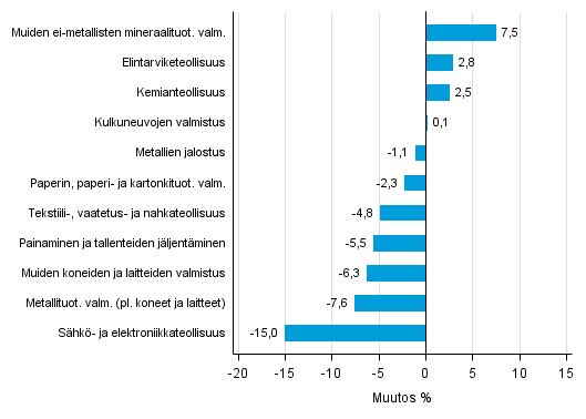 Liitekuvio 1. Teollisuustuotannon typivkorjattu muutosprosentti tammikuu 2015 /tammikuu 2016, TOL 2008